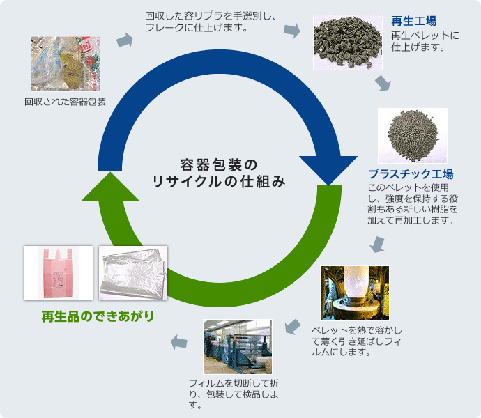 容器包装のリサイクルの仕組み